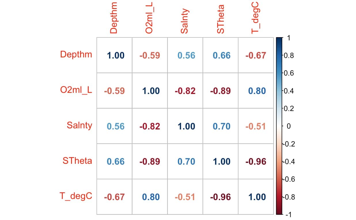 Correlation matrix